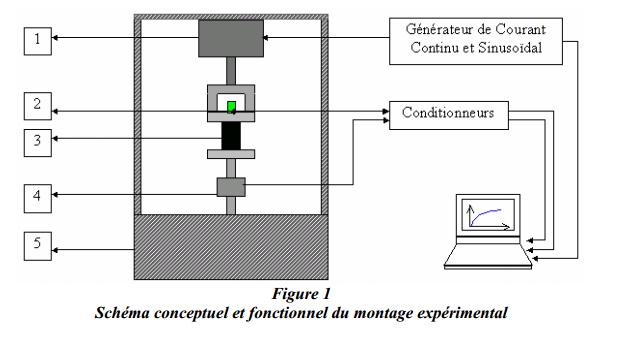 photo Schéma conceptuel et fonctionnel du montage expérimental